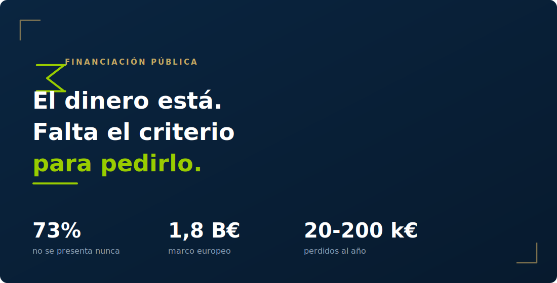 El 73% de las pymes elegibles no se presenta nunca a una subvención, pese a 1,8 billones de euros del marco europeo, perdiendo entre 20.000 y 200.000 euros al año