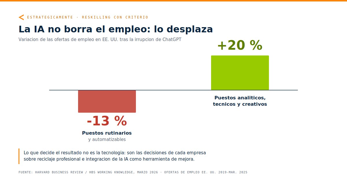 Gráfico comparativo: las ofertas de empleo para puestos rutinarios y automatizables cayeron un 13 por ciento tras la irrupción de ChatGPT, mientras que la demanda de puestos analíticos, técnicos y creativos creció un 20 por ciento, según Harvard Business Review
